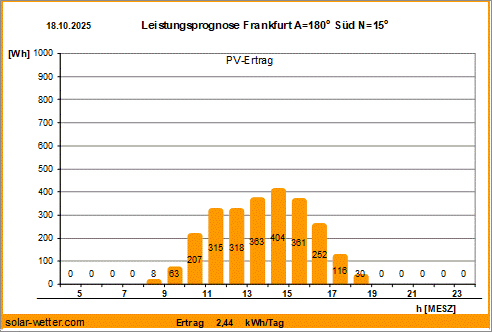 Vorhersagediagramm Frankfurt
